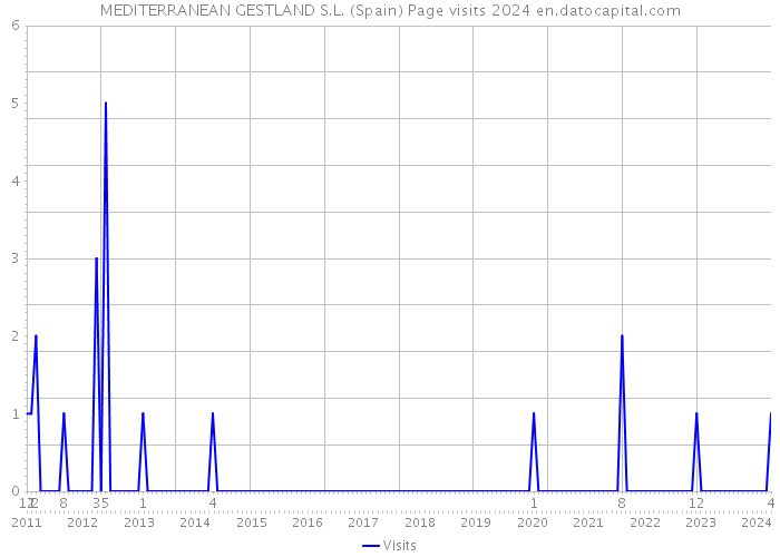 MEDITERRANEAN GESTLAND S.L. (Spain) Page visits 2024 