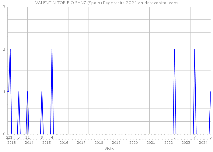 VALENTIN TORIBIO SANZ (Spain) Page visits 2024 