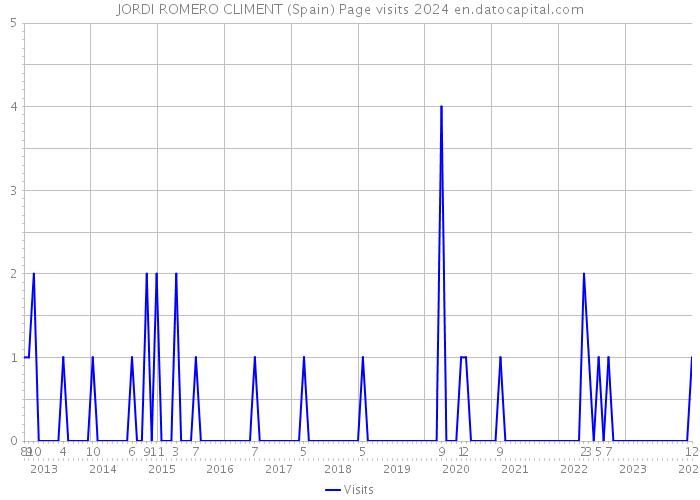 JORDI ROMERO CLIMENT (Spain) Page visits 2024 