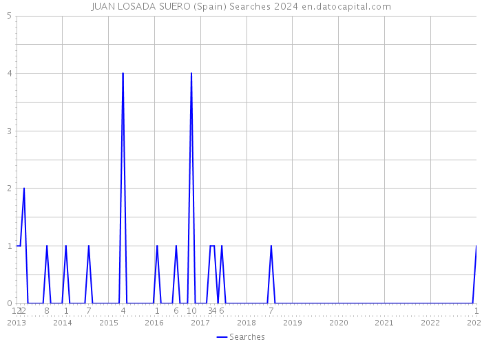 JUAN LOSADA SUERO (Spain) Searches 2024 