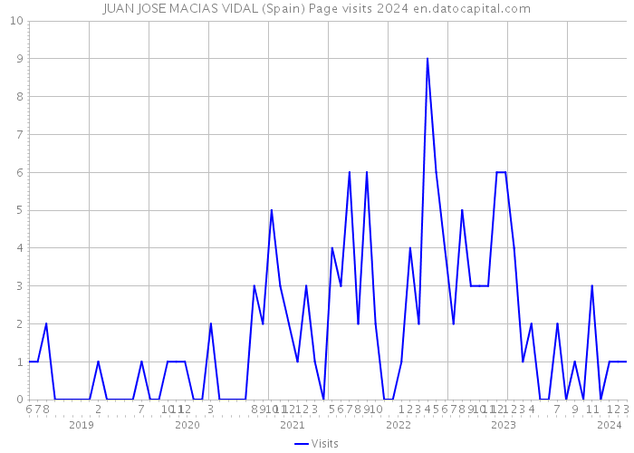 JUAN JOSE MACIAS VIDAL (Spain) Page visits 2024 