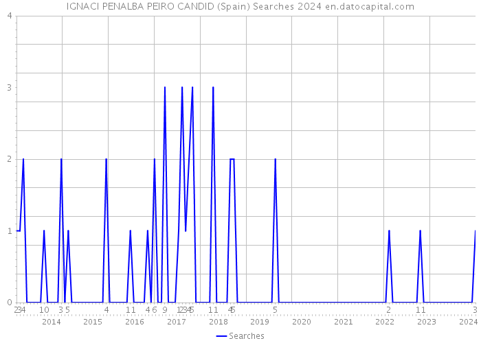 IGNACI PENALBA PEIRO CANDID (Spain) Searches 2024 