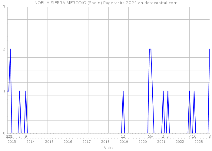 NOELIA SIERRA MERODIO (Spain) Page visits 2024 