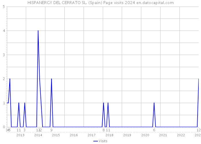 HISPANERGY DEL CERRATO SL. (Spain) Page visits 2024 