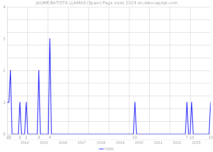 JAUME BATISTA LLAMAS (Spain) Page visits 2024 