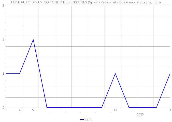 FONDAUTO DINAMICO FONDO DE PENSIONES (Spain) Page visits 2024 