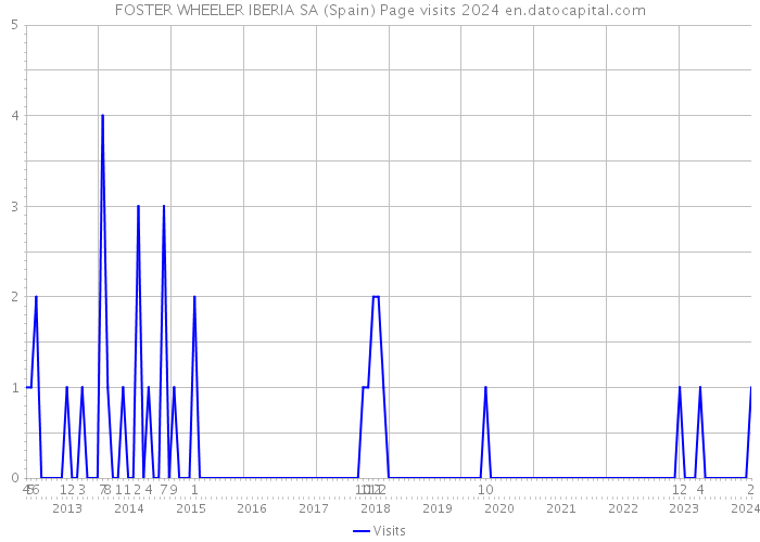 FOSTER WHEELER IBERIA SA (Spain) Page visits 2024 