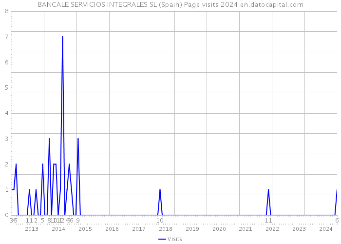 BANCALE SERVICIOS INTEGRALES SL (Spain) Page visits 2024 