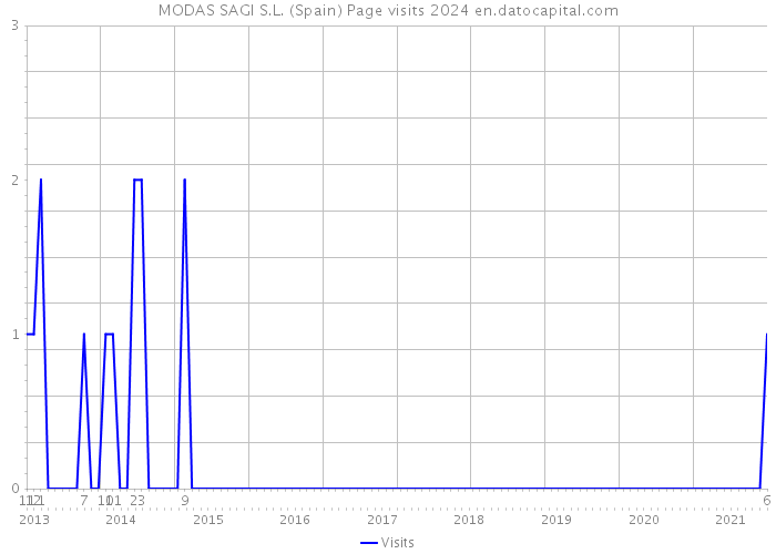 MODAS SAGI S.L. (Spain) Page visits 2024 
