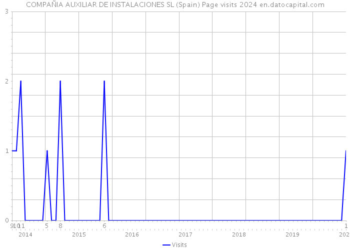 COMPAÑIA AUXILIAR DE INSTALACIONES SL (Spain) Page visits 2024 