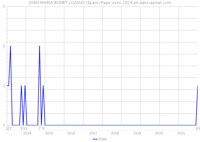 JOAN MARIA BONET LOZANO (Spain) Page visits 2024 