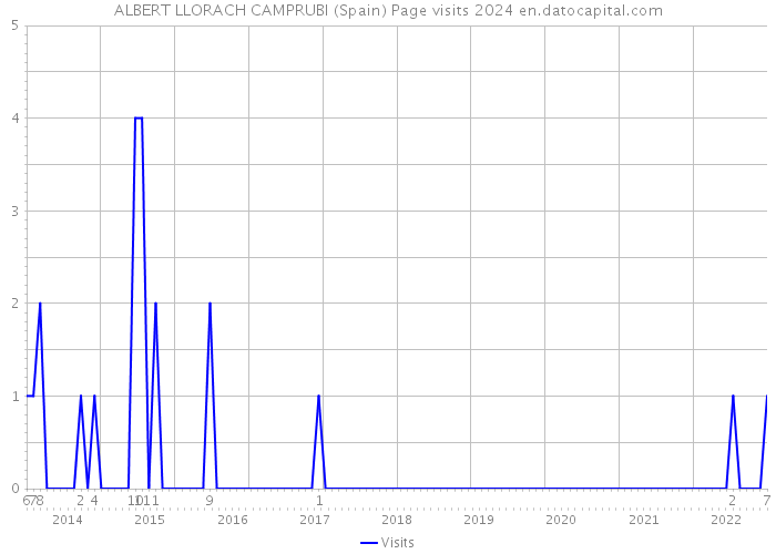 ALBERT LLORACH CAMPRUBI (Spain) Page visits 2024 