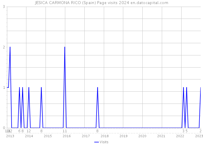 JESICA CARMONA RICO (Spain) Page visits 2024 