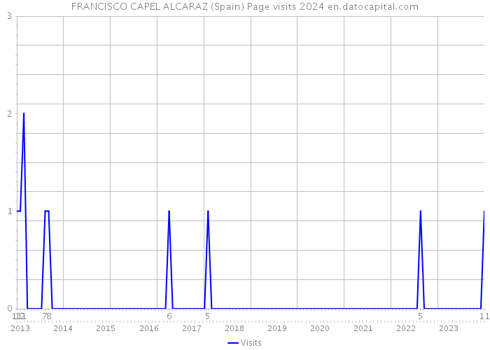 FRANCISCO CAPEL ALCARAZ (Spain) Page visits 2024 