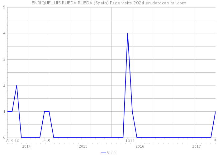 ENRIQUE LUIS RUEDA RUEDA (Spain) Page visits 2024 