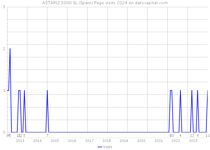 ASTARIZ 3000 SL (Spain) Page visits 2024 