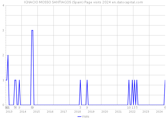 IGNACIO MOSSO SANTIAGOS (Spain) Page visits 2024 