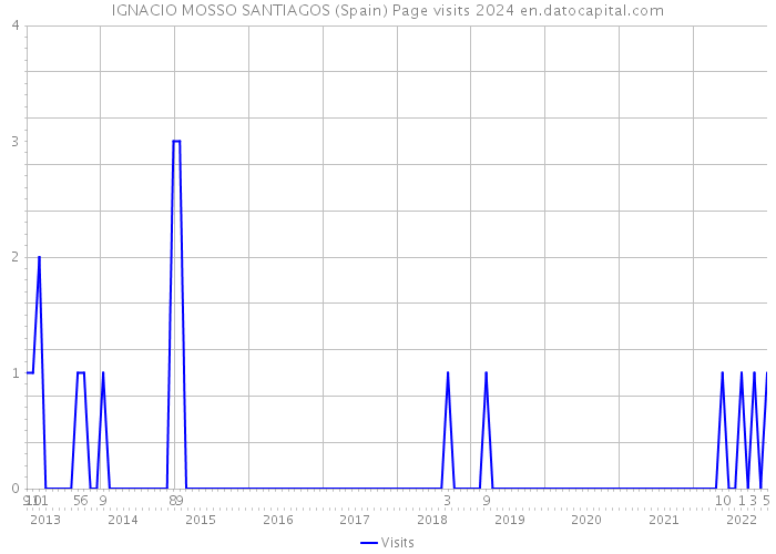 IGNACIO MOSSO SANTIAGOS (Spain) Page visits 2024 