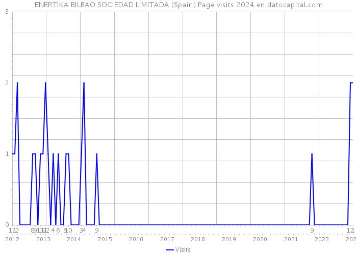 ENERTIKA BILBAO SOCIEDAD LIMITADA (Spain) Page visits 2024 