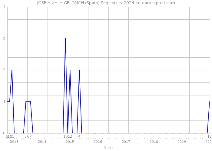 JOSE AIXALA GELONCH (Spain) Page visits 2024 