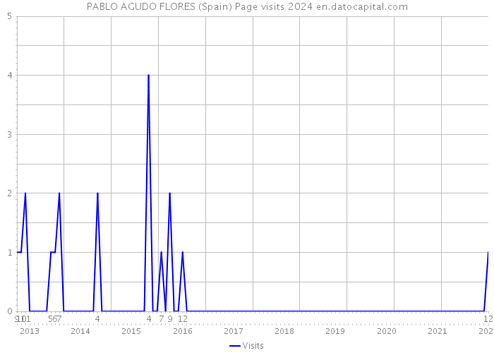 PABLO AGUDO FLORES (Spain) Page visits 2024 