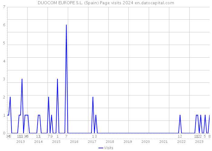 DUOCOM EUROPE S.L. (Spain) Page visits 2024 