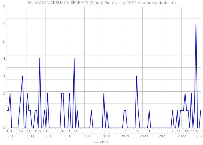 SALVADOR ARSUAGA SERRATS (Spain) Page visits 2024 