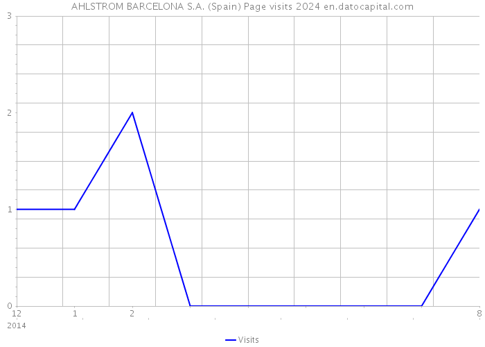 AHLSTROM BARCELONA S.A. (Spain) Page visits 2024 
