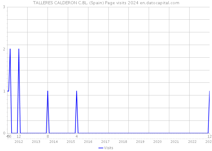 TALLERES CALDERON C.BL. (Spain) Page visits 2024 