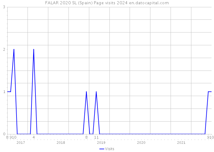 FALAR 2020 SL (Spain) Page visits 2024 