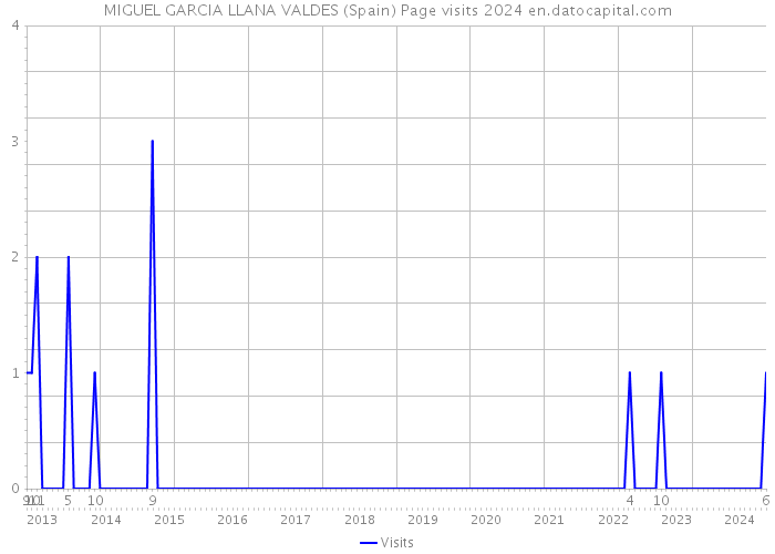 MIGUEL GARCIA LLANA VALDES (Spain) Page visits 2024 