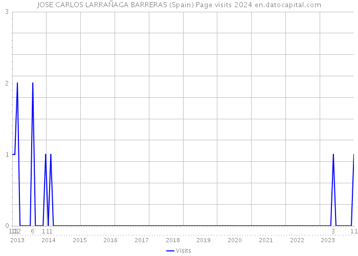 JOSE CARLOS LARRAÑAGA BARRERAS (Spain) Page visits 2024 