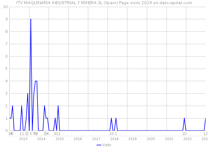 ITV MAQUINARIA INDUSTRIAL Y MINERA SL (Spain) Page visits 2024 