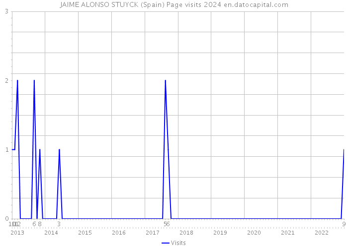 JAIME ALONSO STUYCK (Spain) Page visits 2024 