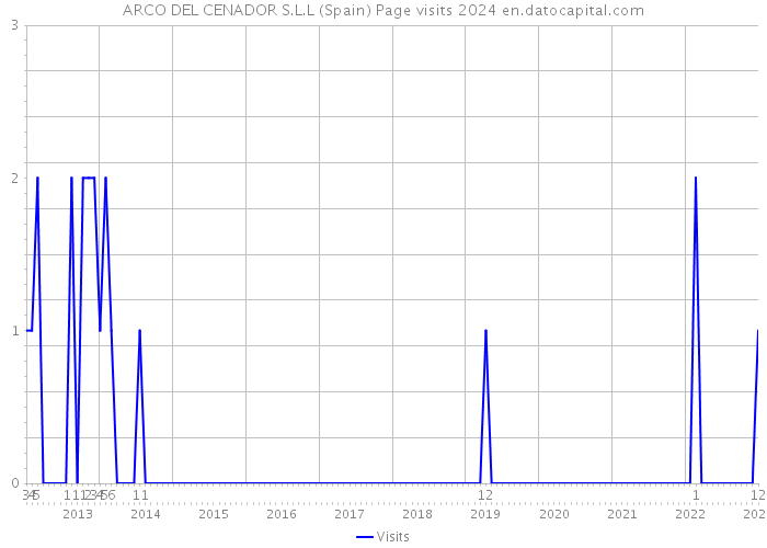 ARCO DEL CENADOR S.L.L (Spain) Page visits 2024 