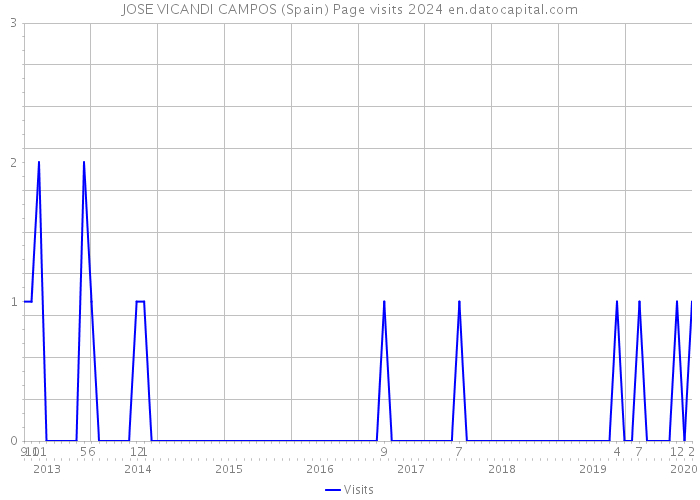 JOSE VICANDI CAMPOS (Spain) Page visits 2024 