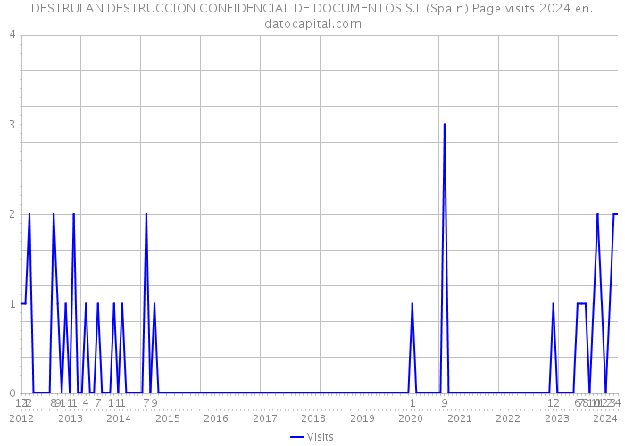 DESTRULAN DESTRUCCION CONFIDENCIAL DE DOCUMENTOS S.L (Spain) Page visits 2024 
