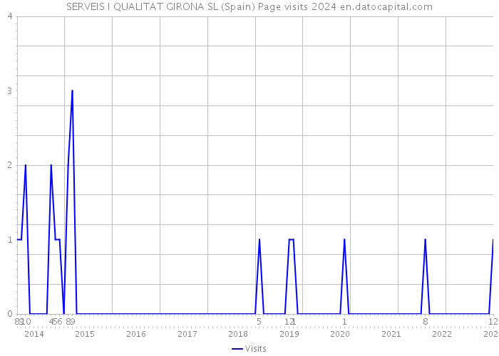 SERVEIS I QUALITAT GIRONA SL (Spain) Page visits 2024 