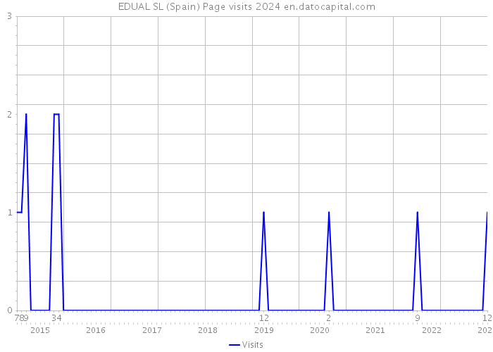 EDUAL SL (Spain) Page visits 2024 