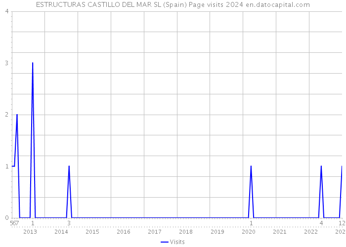 ESTRUCTURAS CASTILLO DEL MAR SL (Spain) Page visits 2024 
