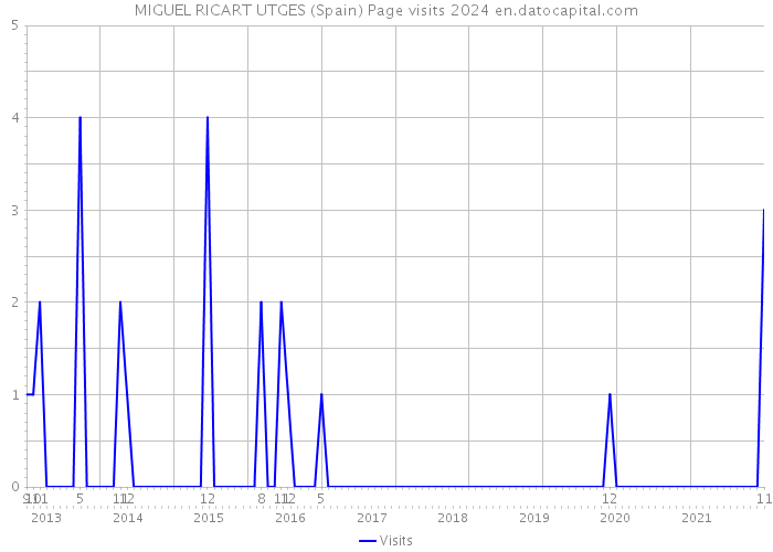 MIGUEL RICART UTGES (Spain) Page visits 2024 