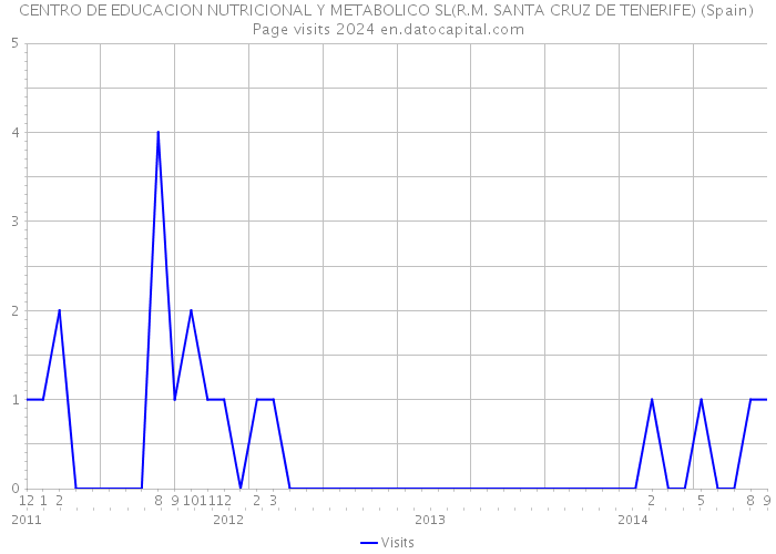 CENTRO DE EDUCACION NUTRICIONAL Y METABOLICO SL(R.M. SANTA CRUZ DE TENERIFE) (Spain) Page visits 2024 