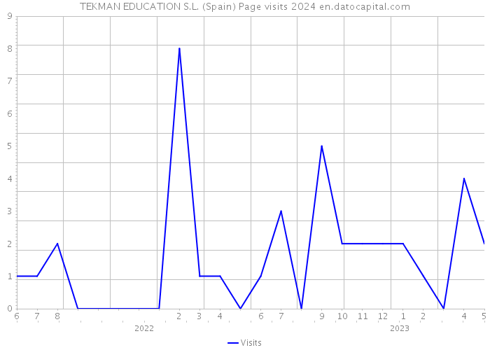 TEKMAN EDUCATION S.L. (Spain) Page visits 2024 
