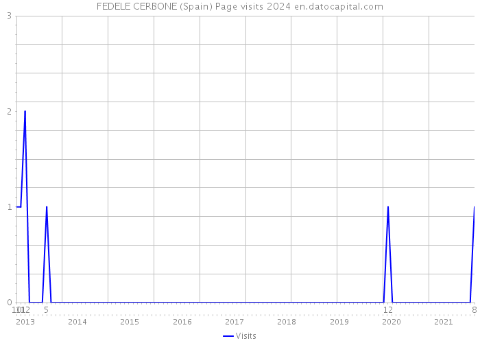FEDELE CERBONE (Spain) Page visits 2024 