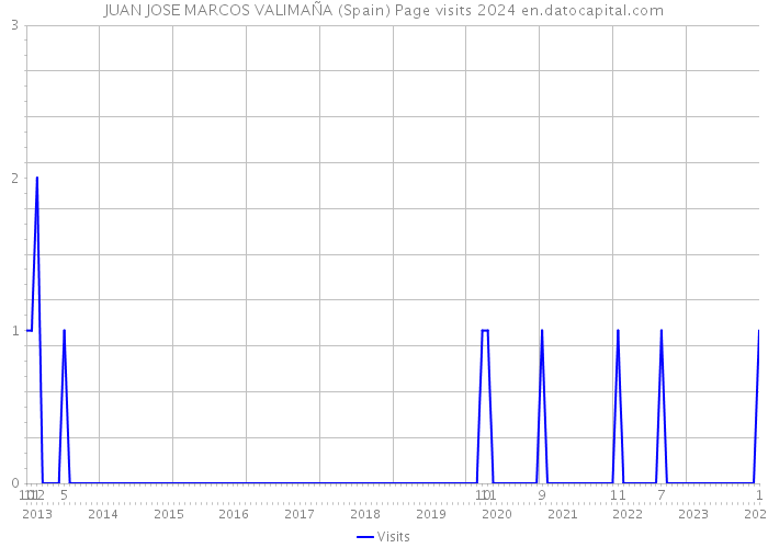 JUAN JOSE MARCOS VALIMAÑA (Spain) Page visits 2024 