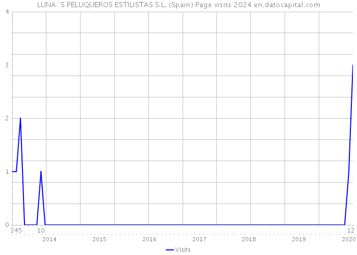 LUNA`S PELUQUEROS ESTILISTAS S.L. (Spain) Page visits 2024 