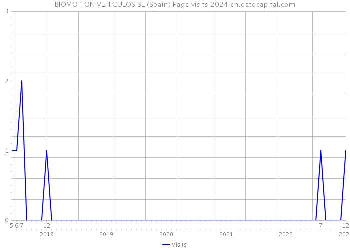 BIOMOTION VEHICULOS SL (Spain) Page visits 2024 
