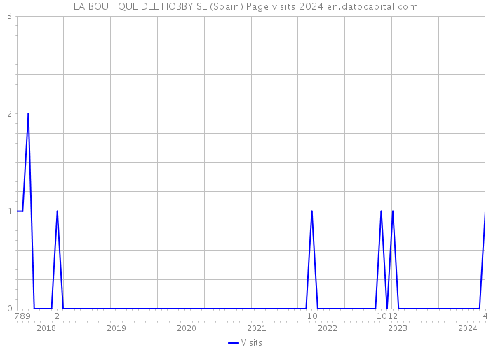 LA BOUTIQUE DEL HOBBY SL (Spain) Page visits 2024 