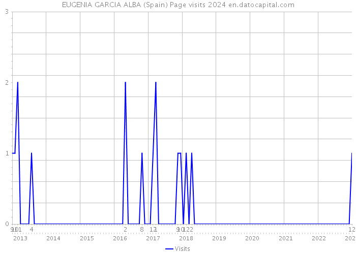 EUGENIA GARCIA ALBA (Spain) Page visits 2024 