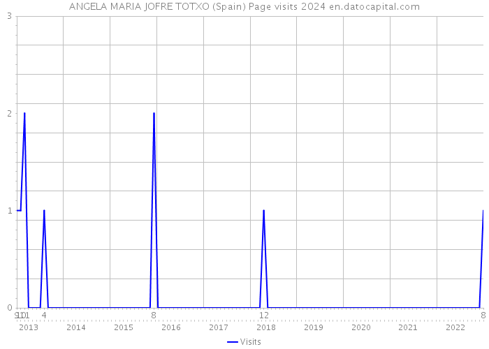 ANGELA MARIA JOFRE TOTXO (Spain) Page visits 2024 